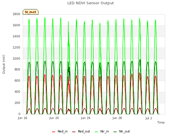 Explore the graph:LED NDVI Sensor Output in a new window