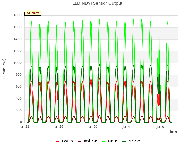 Explore the graph:LED NDVI Sensor Output in a new window