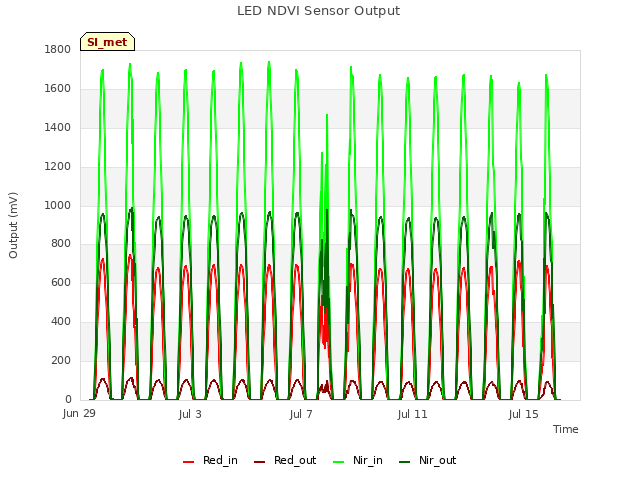 Explore the graph:LED NDVI Sensor Output in a new window