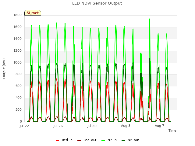 Explore the graph:LED NDVI Sensor Output in a new window