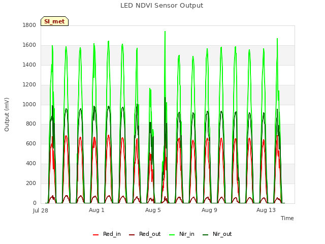 Explore the graph:LED NDVI Sensor Output in a new window
