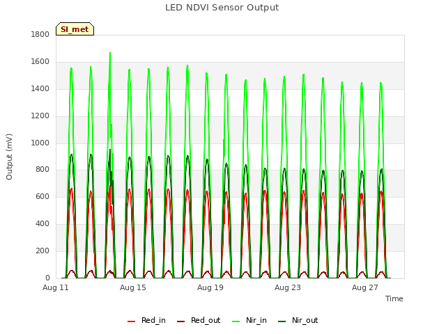 Explore the graph:LED NDVI Sensor Output in a new window