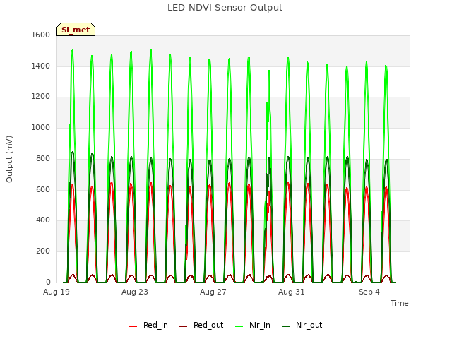 Explore the graph:LED NDVI Sensor Output in a new window