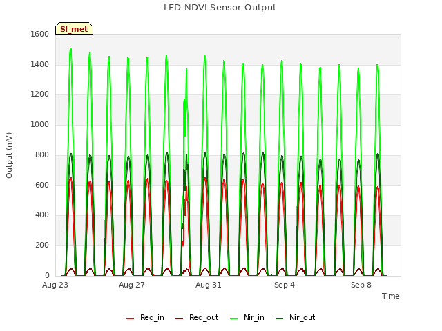 Explore the graph:LED NDVI Sensor Output in a new window