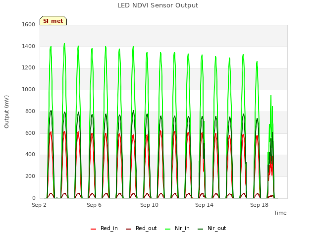 Explore the graph:LED NDVI Sensor Output in a new window