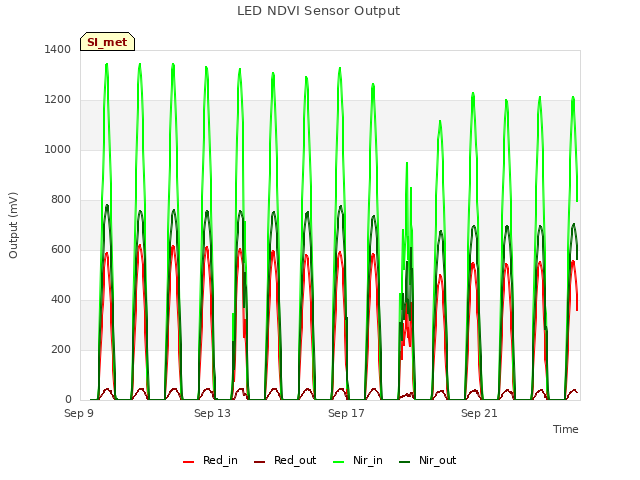 Explore the graph:LED NDVI Sensor Output in a new window