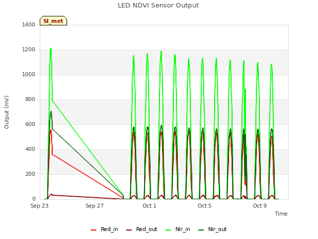 Explore the graph:LED NDVI Sensor Output in a new window