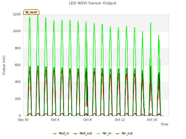 Explore the graph:LED NDVI Sensor Output in a new window