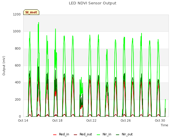 Explore the graph:LED NDVI Sensor Output in a new window