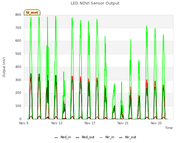 Explore the graph:LED NDVI Sensor Output in a new window