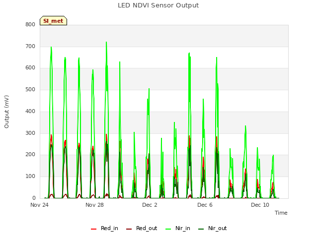 Explore the graph:LED NDVI Sensor Output in a new window