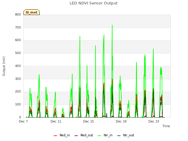 Explore the graph:LED NDVI Sensor Output in a new window