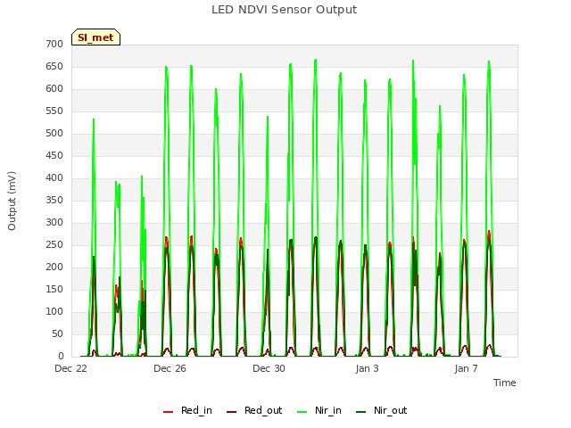 Explore the graph:LED NDVI Sensor Output in a new window