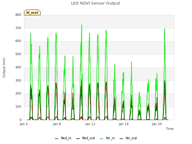 Explore the graph:LED NDVI Sensor Output in a new window
