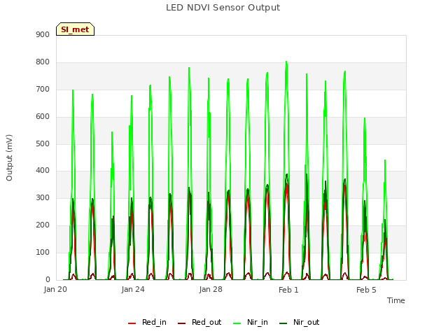 Explore the graph:LED NDVI Sensor Output in a new window