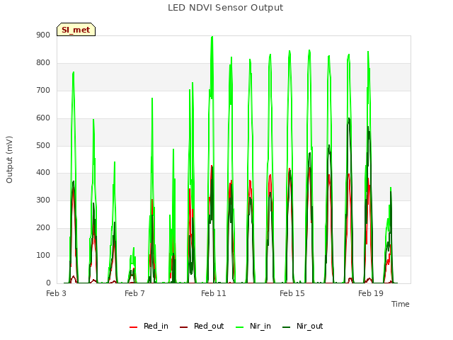 Explore the graph:LED NDVI Sensor Output in a new window