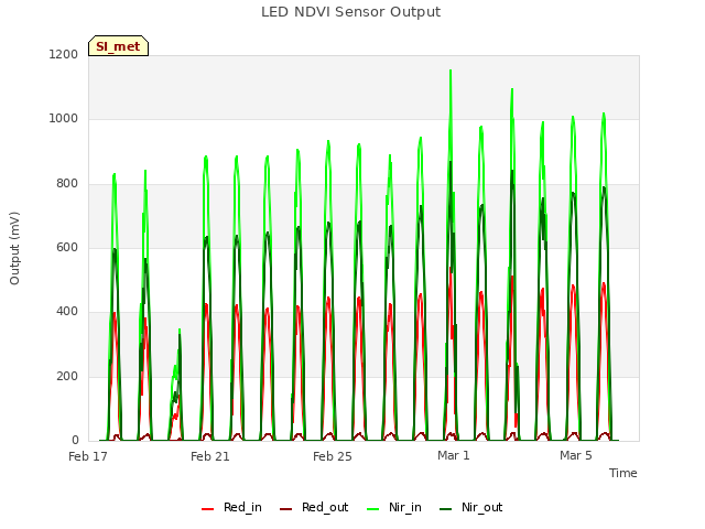 Explore the graph:LED NDVI Sensor Output in a new window