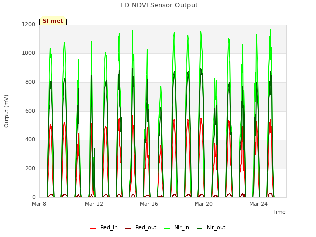 Explore the graph:LED NDVI Sensor Output in a new window