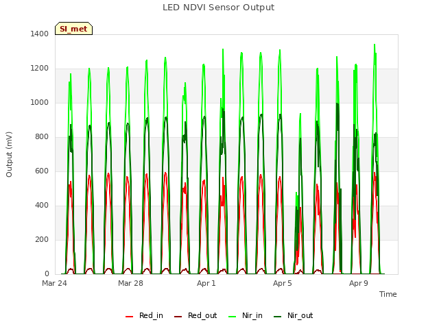 Explore the graph:LED NDVI Sensor Output in a new window