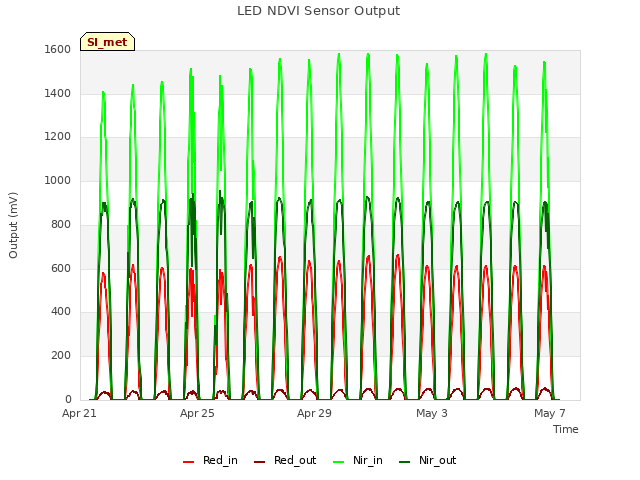 Explore the graph:LED NDVI Sensor Output in a new window