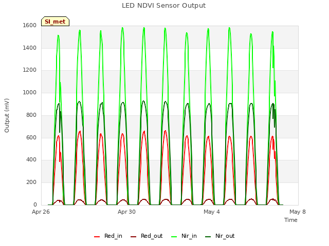 Explore the graph:LED NDVI Sensor Output in a new window
