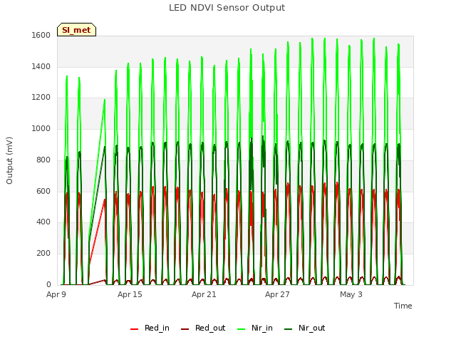 Graph showing LED NDVI Sensor Output