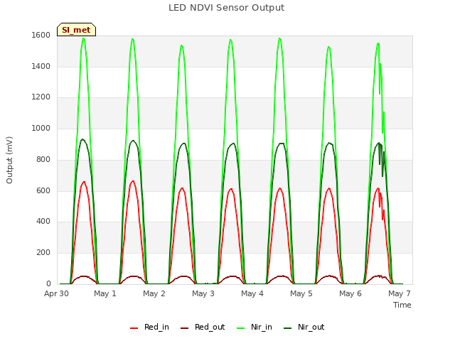 Graph showing LED NDVI Sensor Output