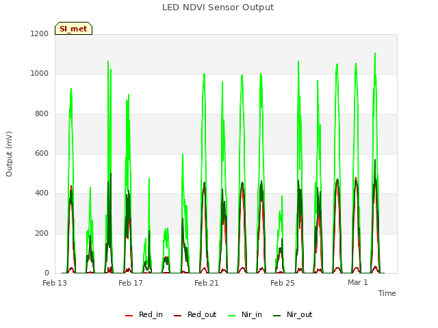LED NDVI Sensor Output