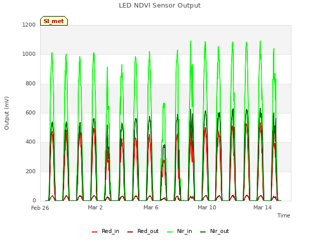 LED NDVI Sensor Output