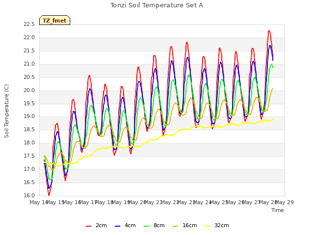 Graph showing Tonzi Soil Temperature Set A