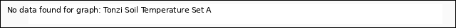 plot of Tonzi Soil Temperature Set A