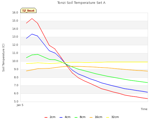 plot of Tonzi Soil Temperature Set A