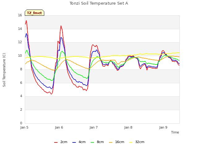 plot of Tonzi Soil Temperature Set A