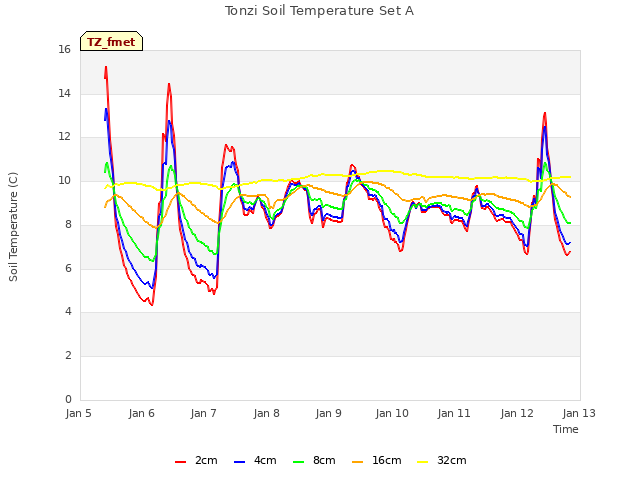 plot of Tonzi Soil Temperature Set A