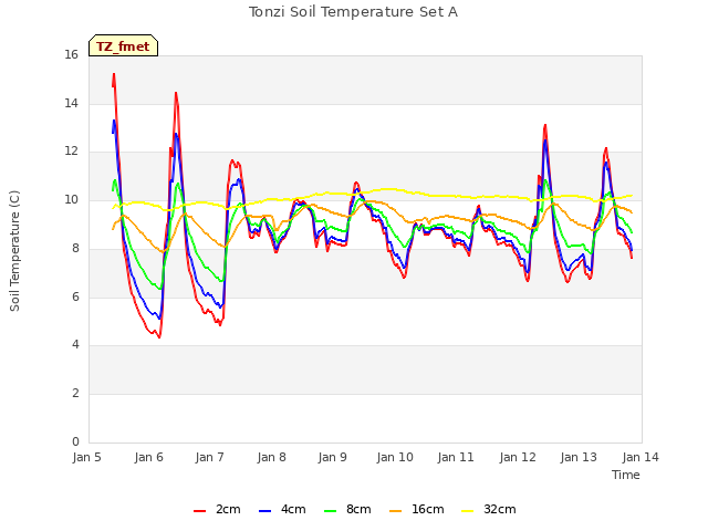 plot of Tonzi Soil Temperature Set A