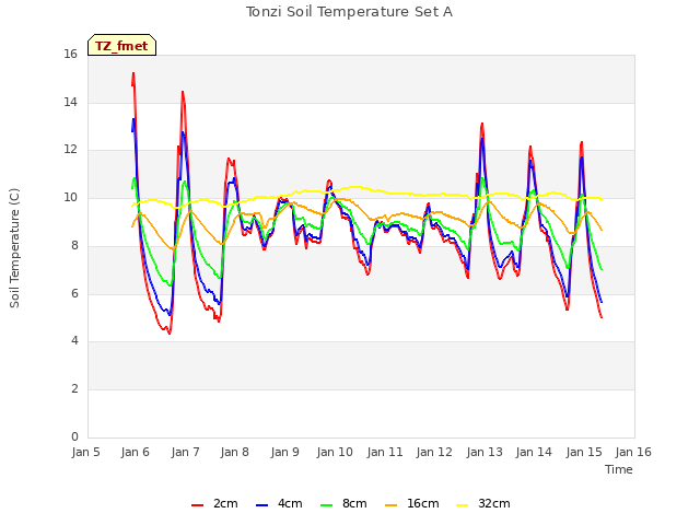 plot of Tonzi Soil Temperature Set A