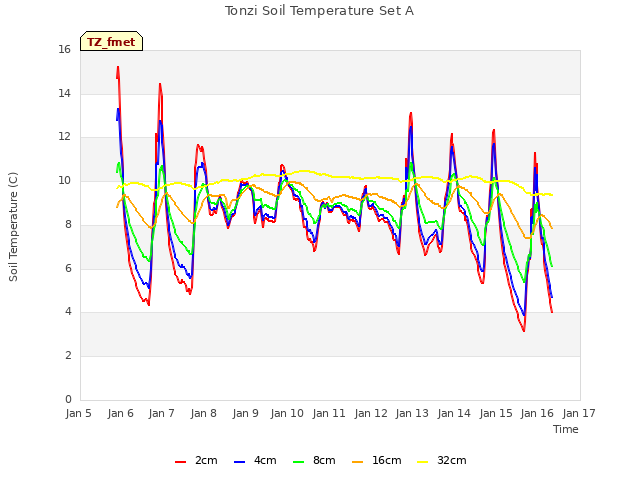 plot of Tonzi Soil Temperature Set A