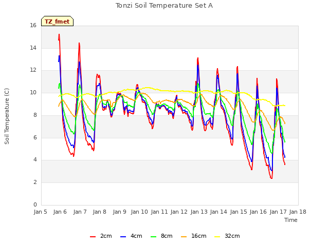 plot of Tonzi Soil Temperature Set A