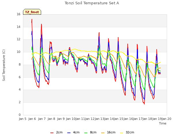 plot of Tonzi Soil Temperature Set A