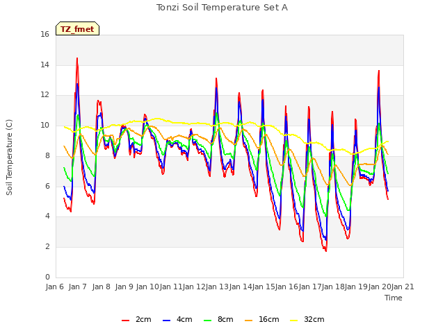 plot of Tonzi Soil Temperature Set A