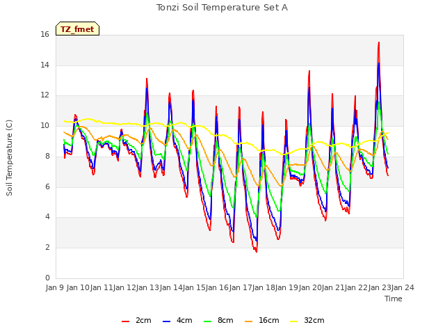 plot of Tonzi Soil Temperature Set A