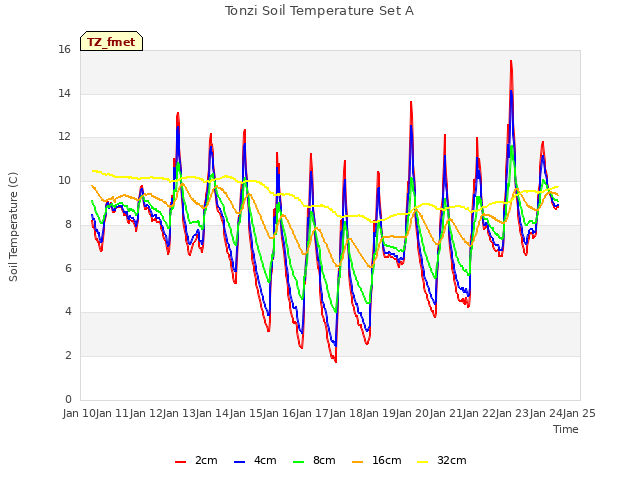 plot of Tonzi Soil Temperature Set A