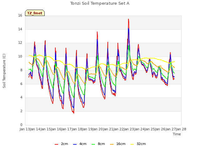 plot of Tonzi Soil Temperature Set A