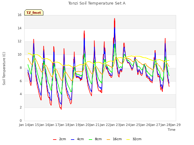 plot of Tonzi Soil Temperature Set A