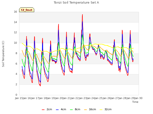 plot of Tonzi Soil Temperature Set A