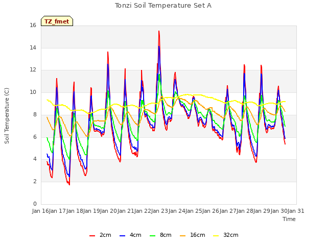 plot of Tonzi Soil Temperature Set A