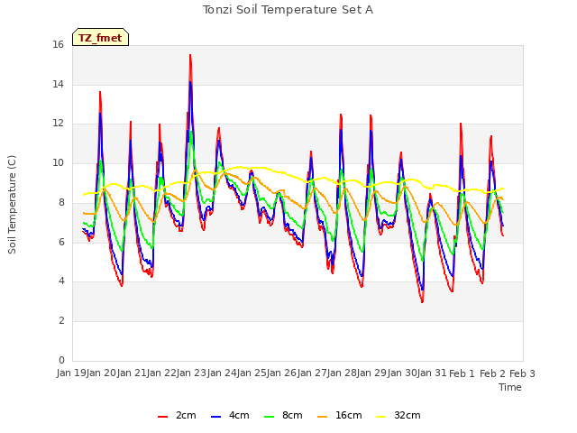 plot of Tonzi Soil Temperature Set A