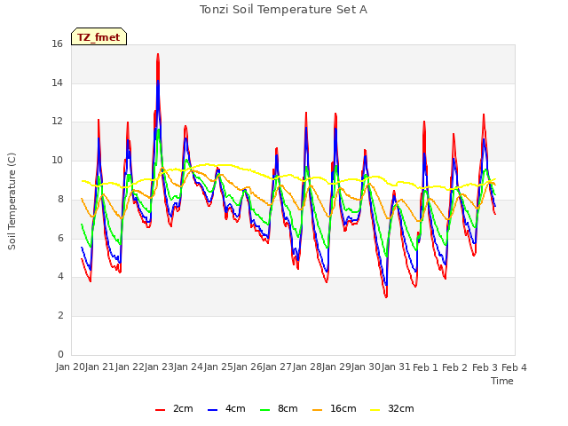 plot of Tonzi Soil Temperature Set A