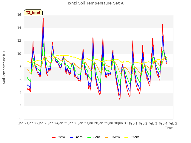 plot of Tonzi Soil Temperature Set A