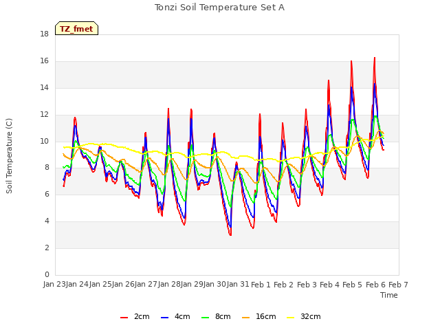 plot of Tonzi Soil Temperature Set A